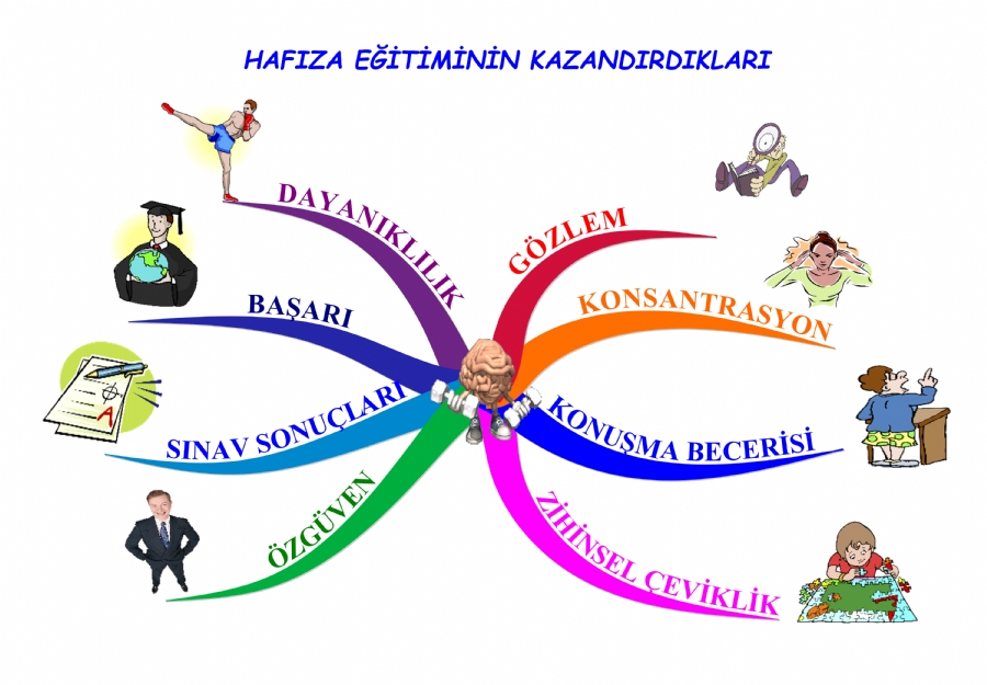 Hafıza Teknikleri Uzaktan Eğitim Ders Linki